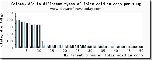 folic acid in corn folate, dfe per 100g